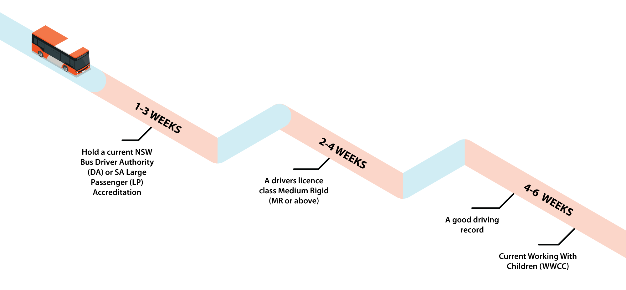 bus-driver-roadmap